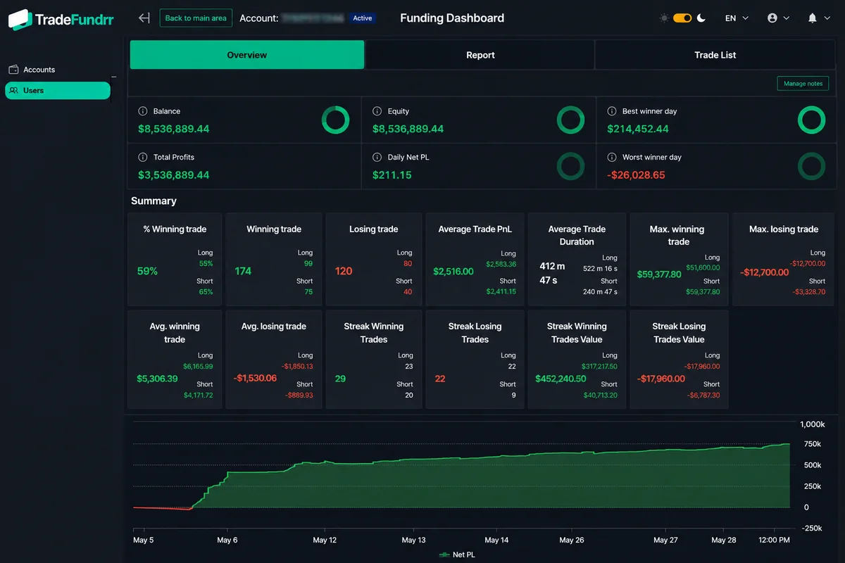 TradeFundrr funded account dashboard: equity curve and payout stats