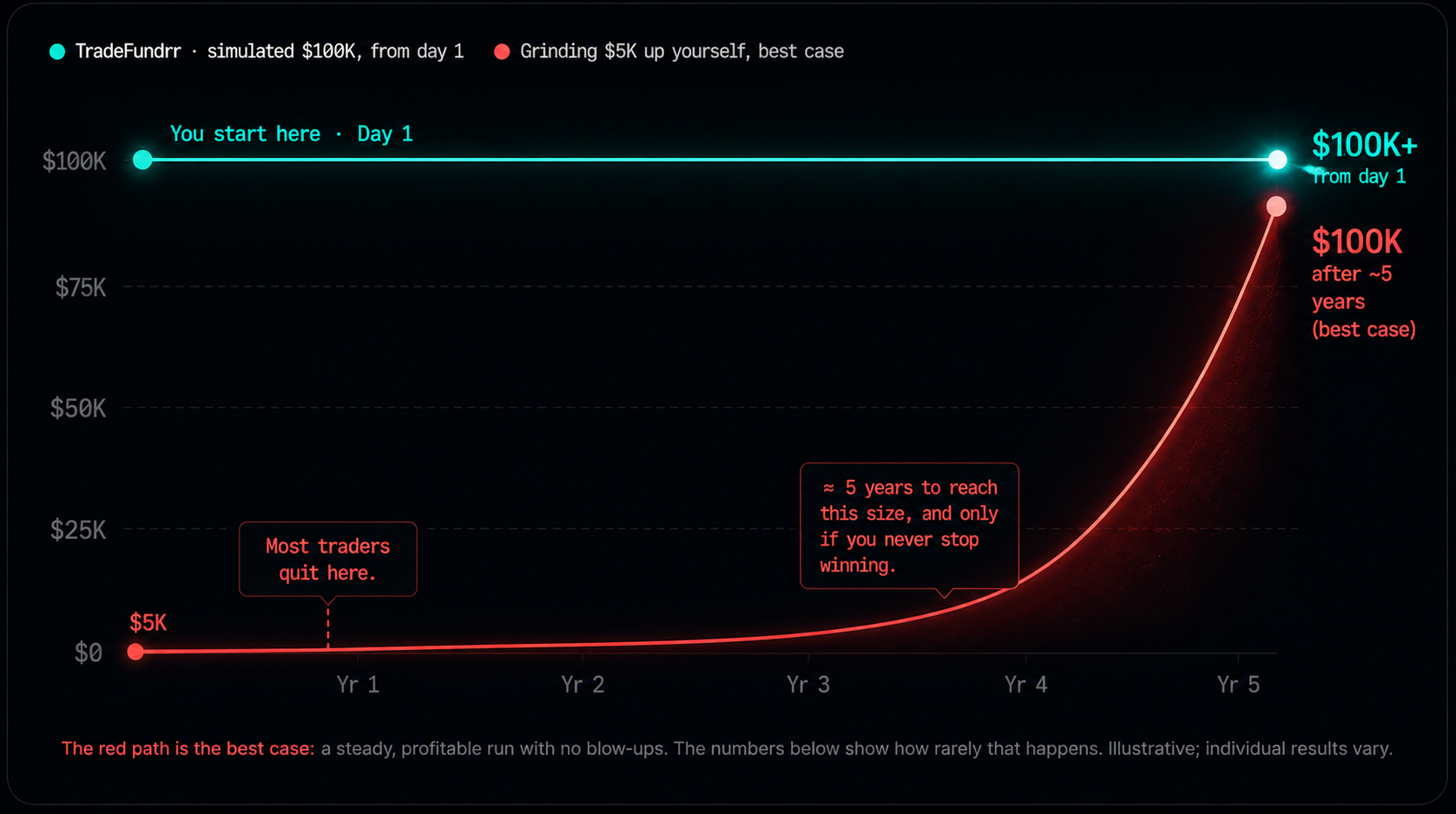 Years to reach $100K of buying power: TradeFundrr gives $100K of simulated buying power from day one, versus grinding a $5,000 account up over roughly 5 years. Illustrative; individual results vary.