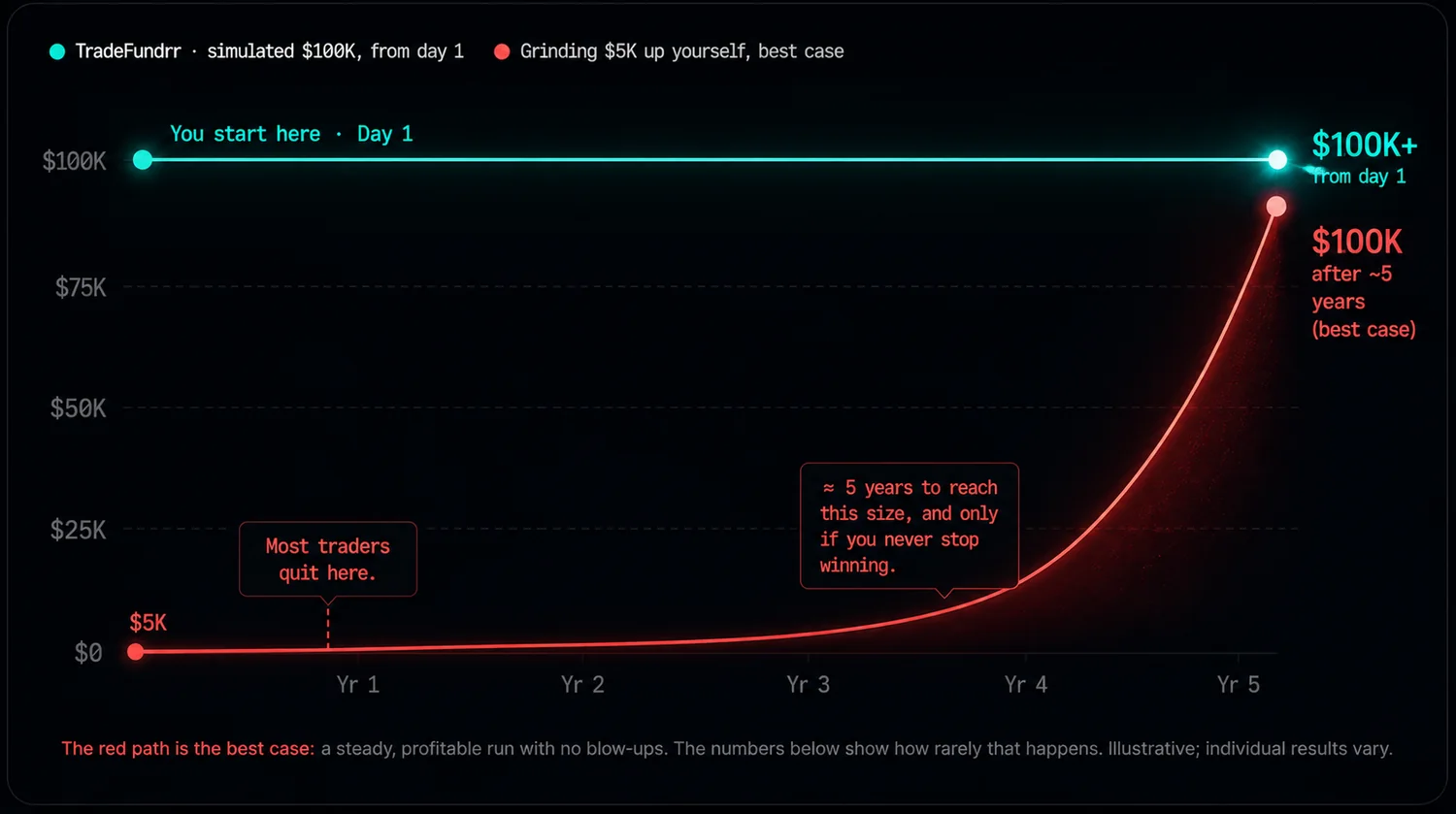 Years to reach $100K of buying power: TradeFundrr gives $100K of simulated buying power from day one, versus grinding a $5,000 account up over roughly 5 years. Illustrative; individual results vary.